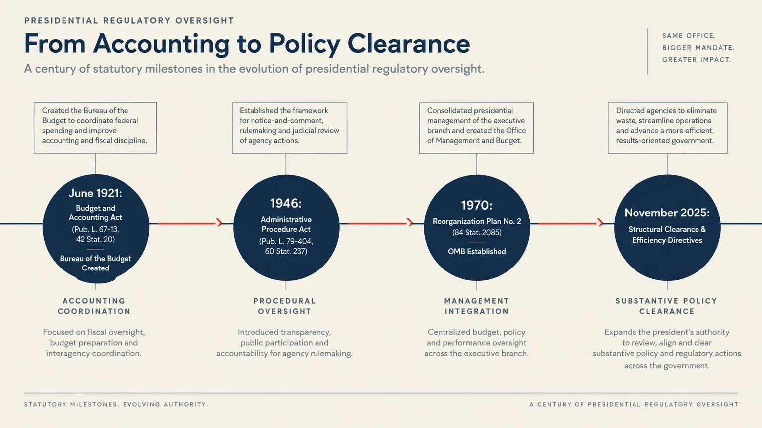 A timeline diagram with four circles showing regulatory oversight milestones from June 1921 to November 2025.