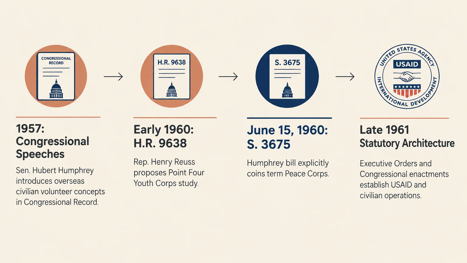 Timeline diagram with four circular icons charting legislative milestones from 1957 to 1961 ending in the USAID seal.