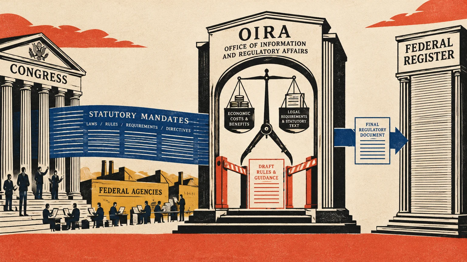 Illustration of the regulatory pipeline flowing from Congress and Federal Agencies through OIRA to the Federal Register.