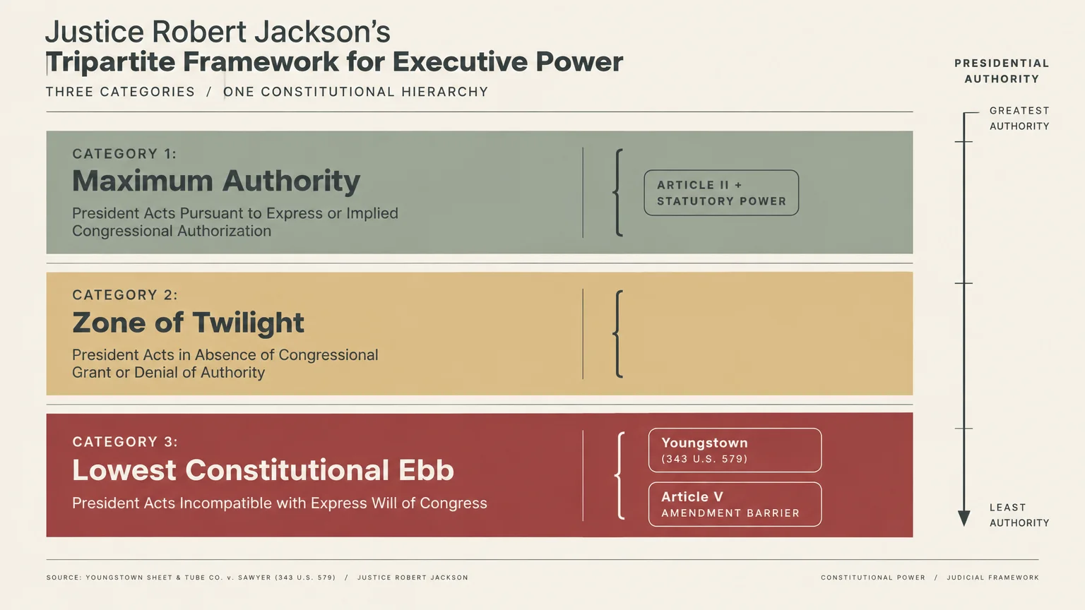 Diagram of Justice Robert Jackson's tripartite framework detailing three levels of presidential authority from greatest to least.