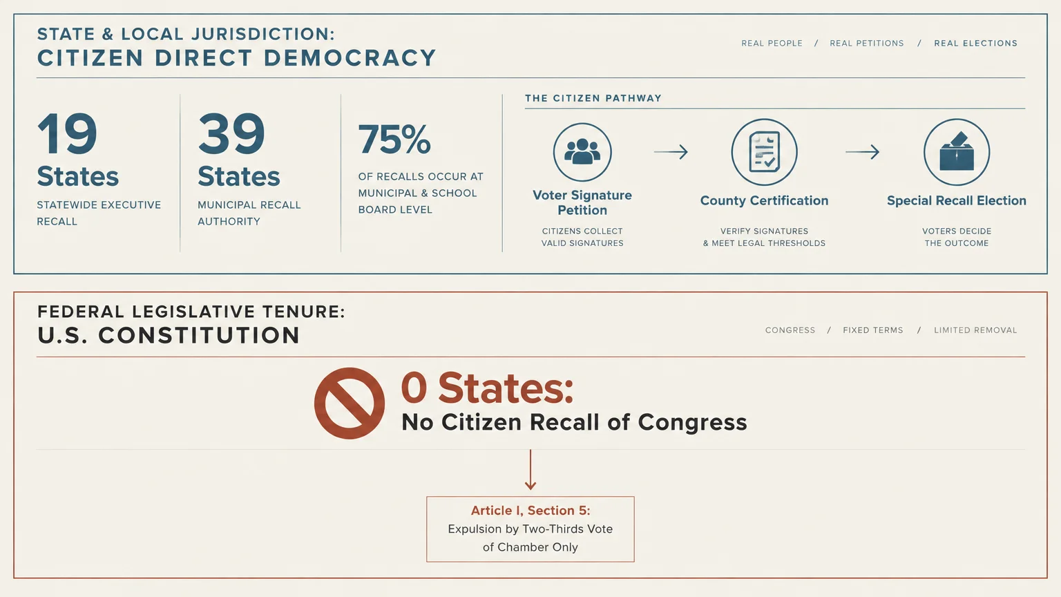 Diagram comparing citizen recall steps across 19 states with federal congressional tenure rules under Article I, Section 5.