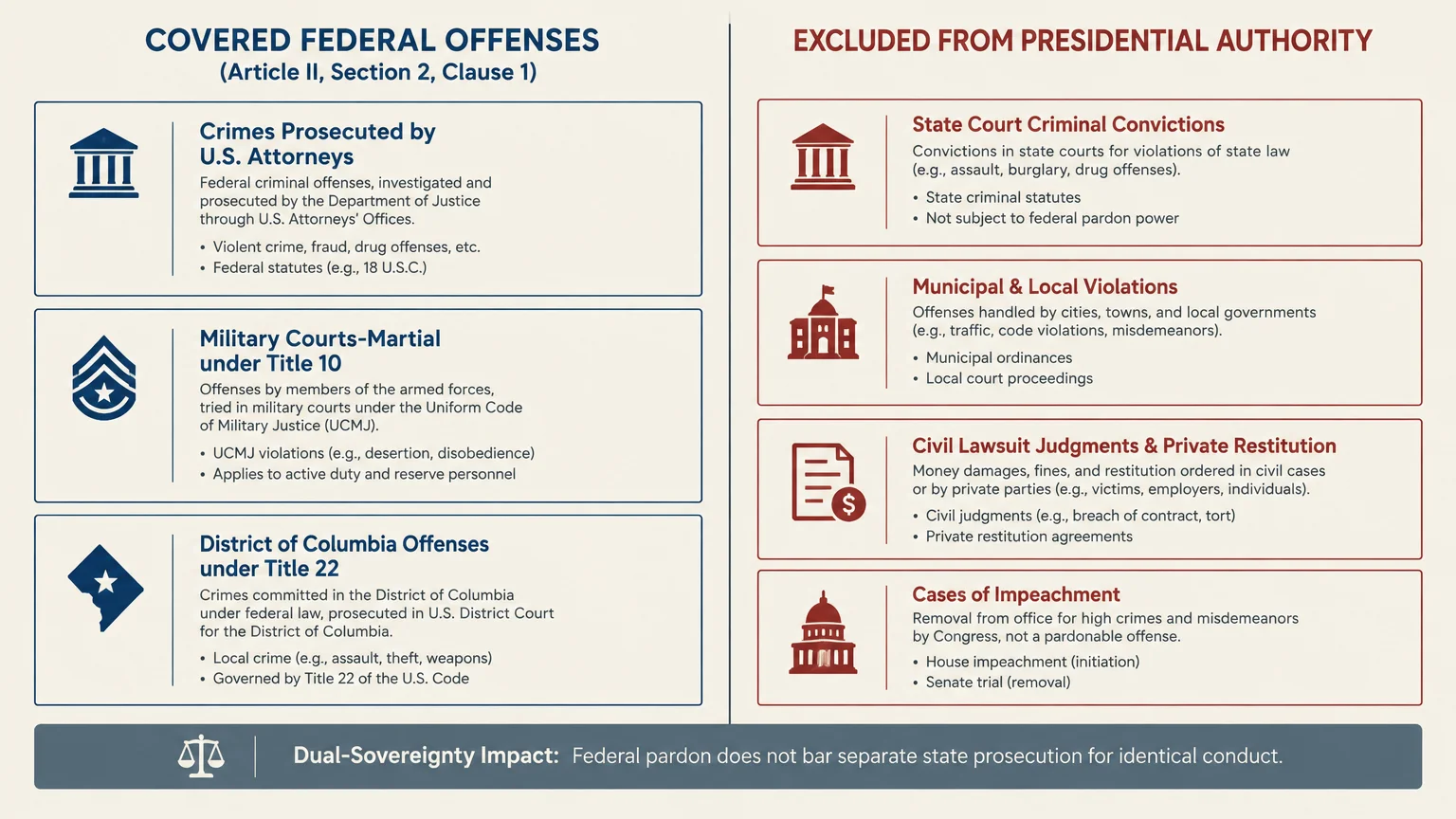 Diagram contrasting covered federal offenses with matters excluded from presidential pardon authority.