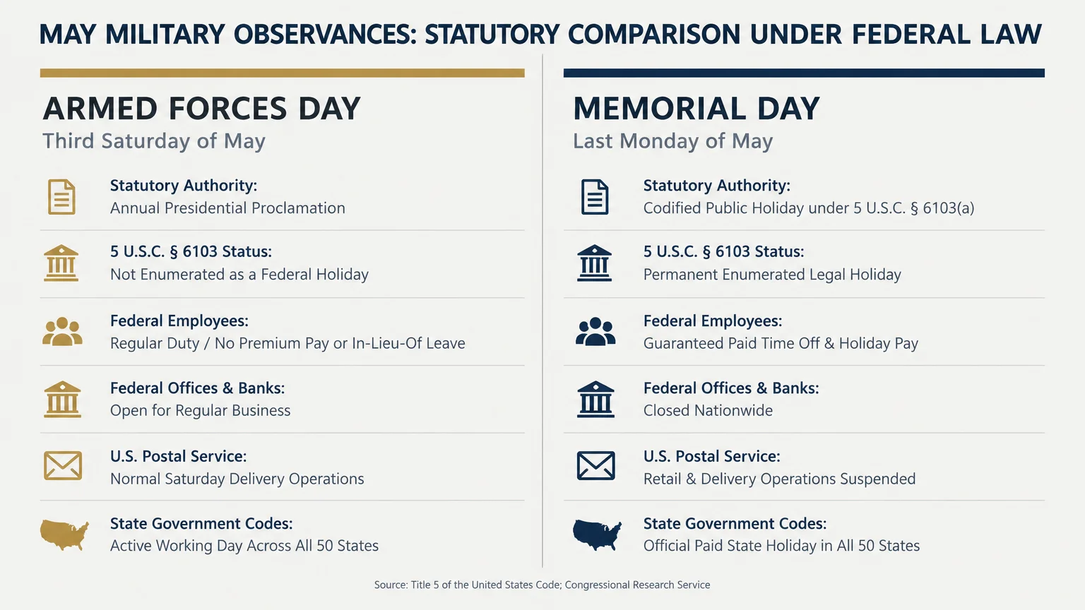 Side-by-side comparison chart contrasting legal and operational statuses of Armed Forces Day and Memorial Day.