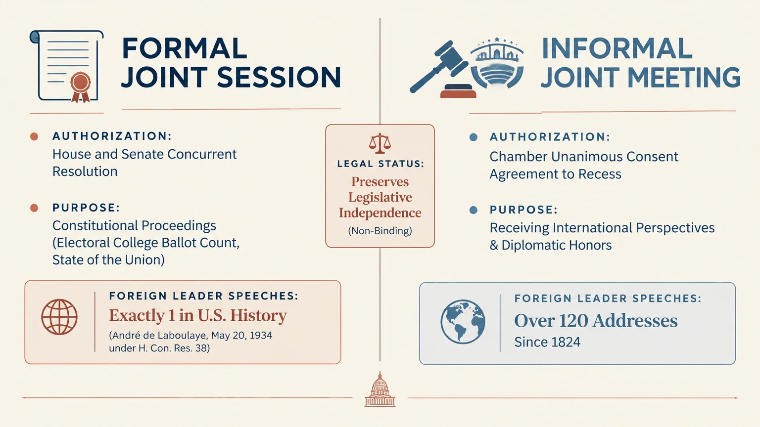 Infographic comparing formal joint sessions and informal joint meetings by authorization, purpose, and foreign leader speeches.