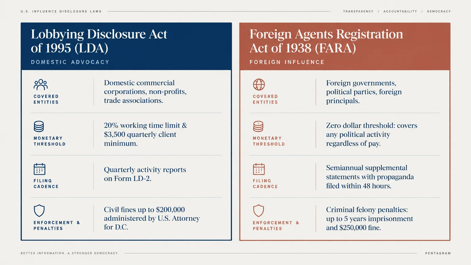 Side-by-side comparison chart contrasting the 1995 Lobbying Disclosure Act with the 1938 Foreign Agents Registration Act.