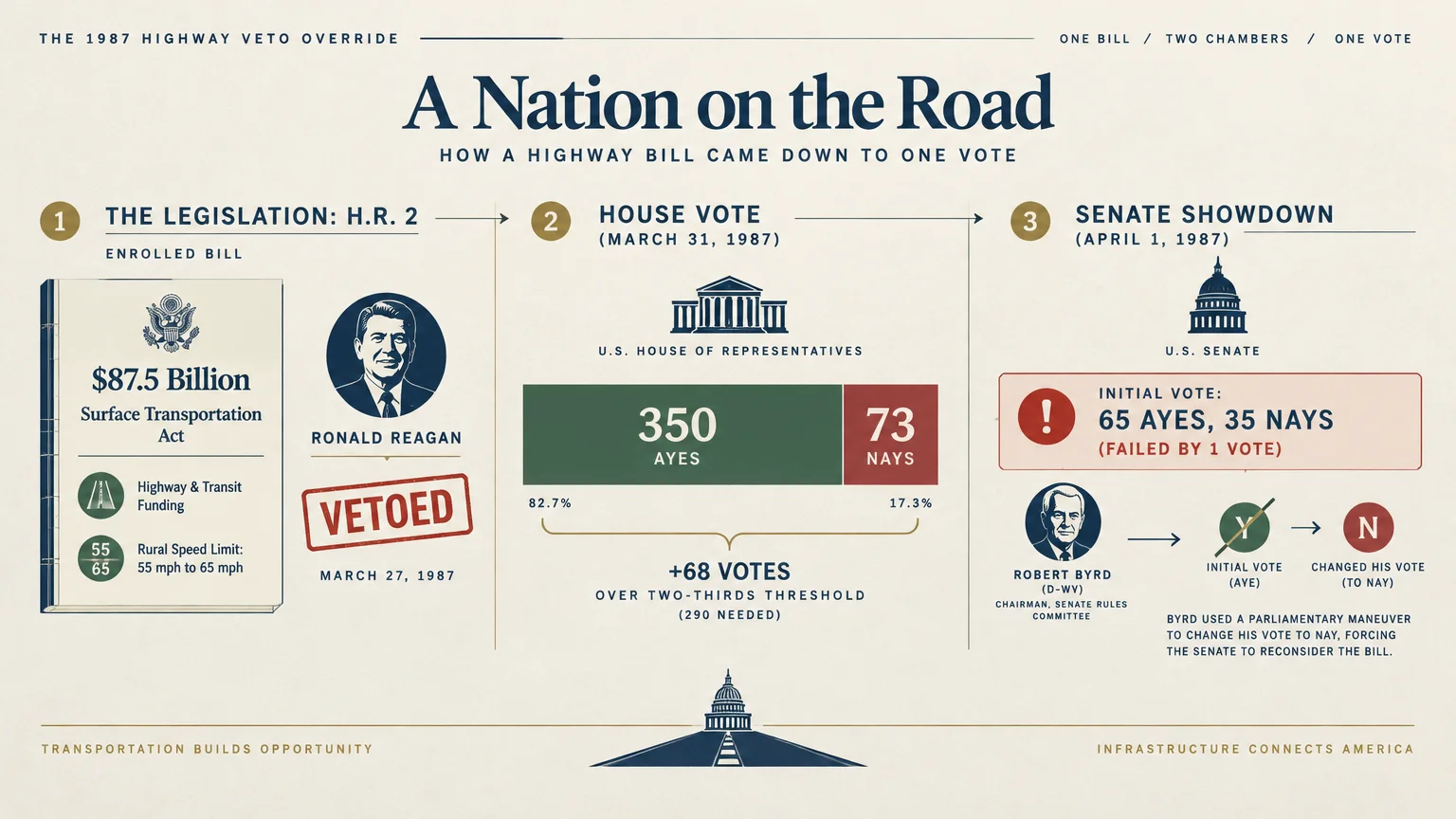 Infographic tracing the 1987 highway veto override through H.R. 2 legislation, House voting, and Senate showdown steps.