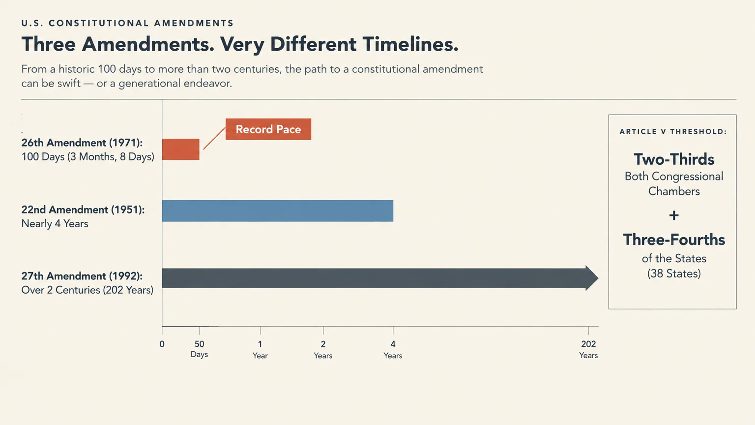 Horizontal bar chart comparing ratification timelines for the 26th, 22nd, and 27th Amendments alongside Article V rules.