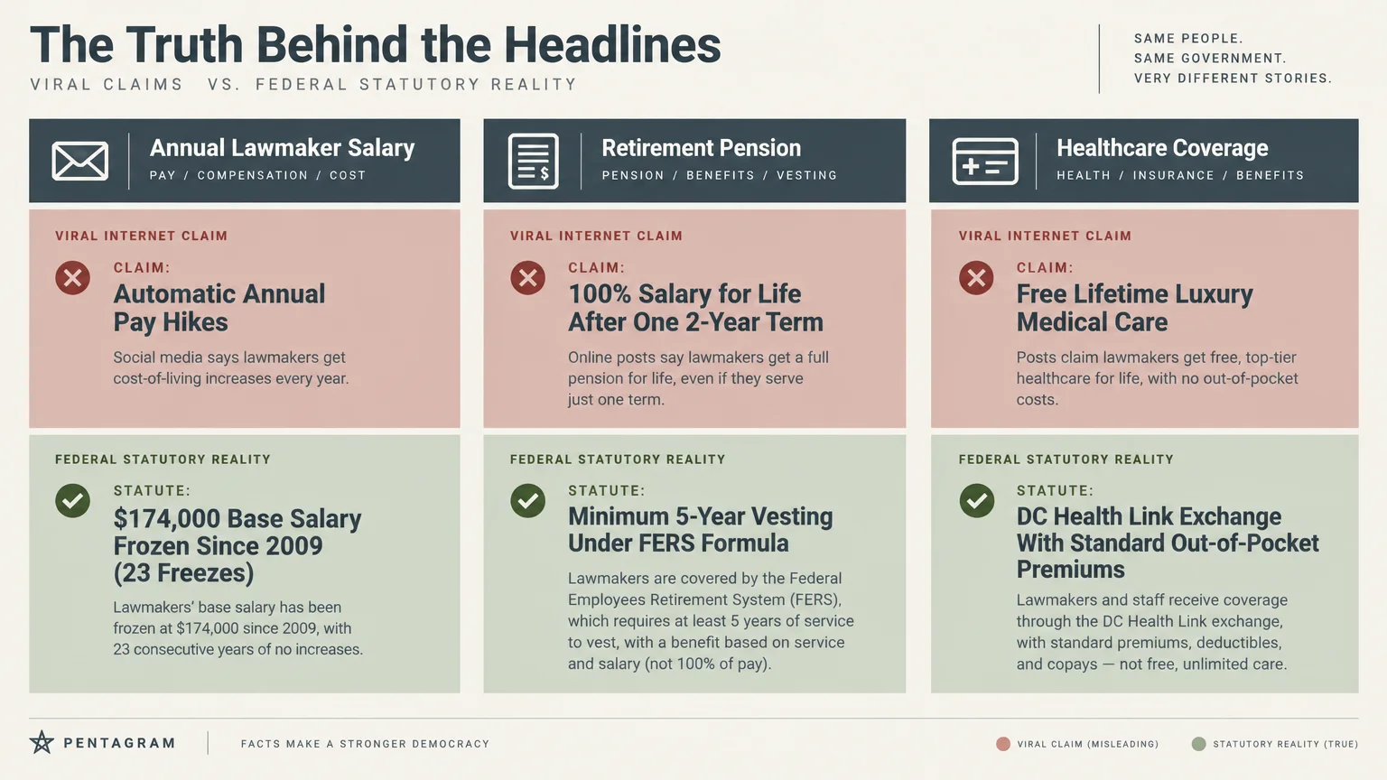 Infographic comparing viral claims to statutory reality regarding lawmaker salary, retirement pensions, and healthcare coverage.