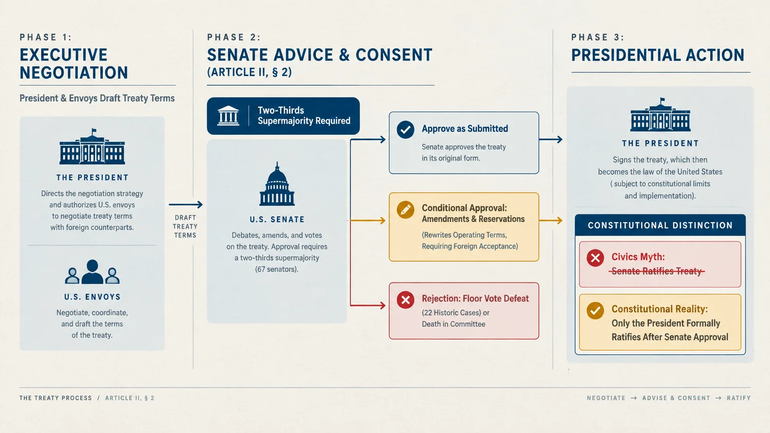Diagram outlining the treaty process across executive negotiation, Senate advice and consent, and presidential action.