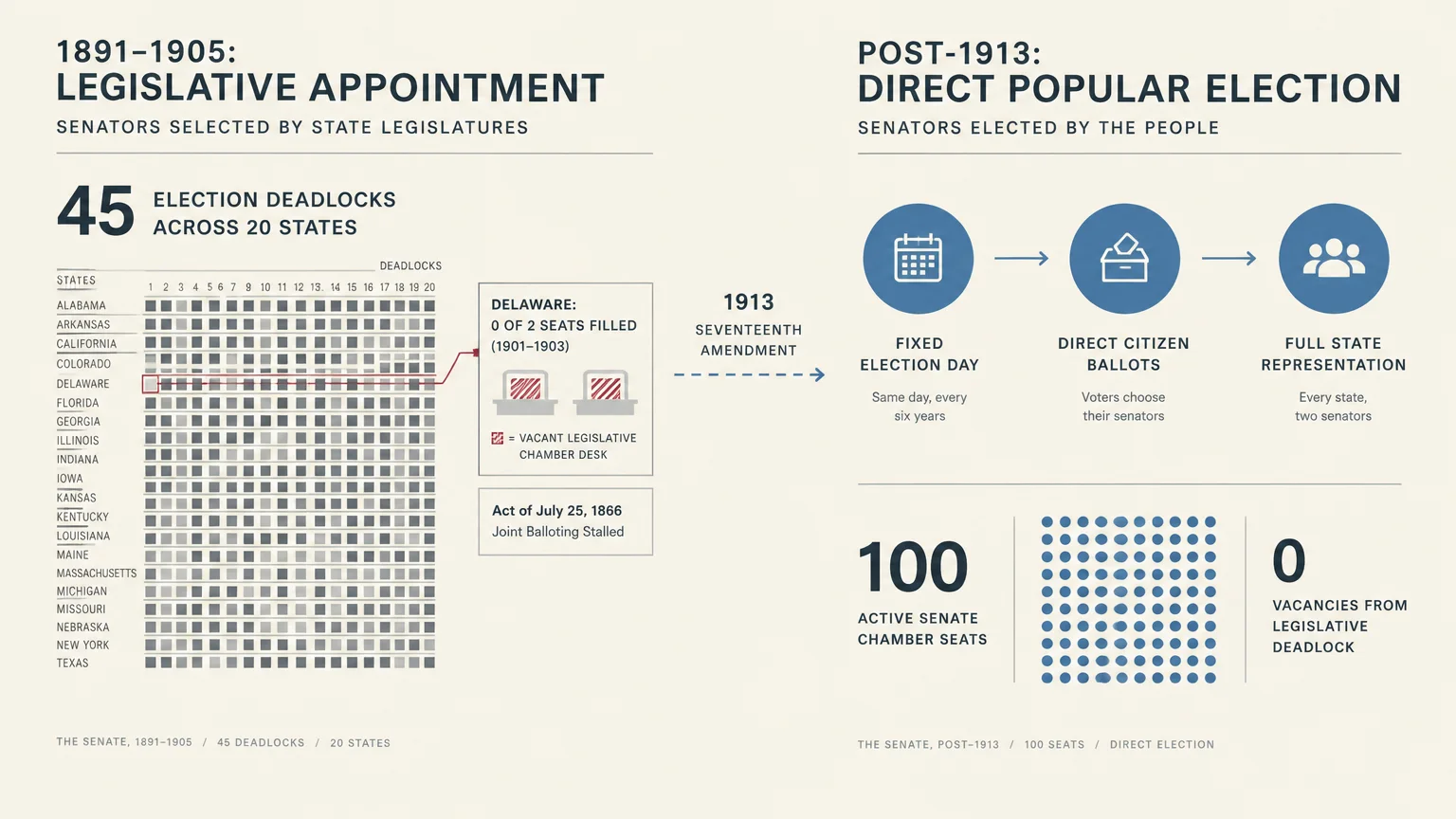 Diagram comparing 1891–1905 legislative appointment deadlocks across states with post-1913 direct popular Senate elections.