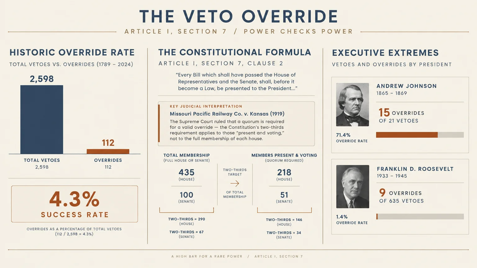 Infographic detailing U.S. veto override statistics, constitutional formulas for congressional votes, and presidential examples.