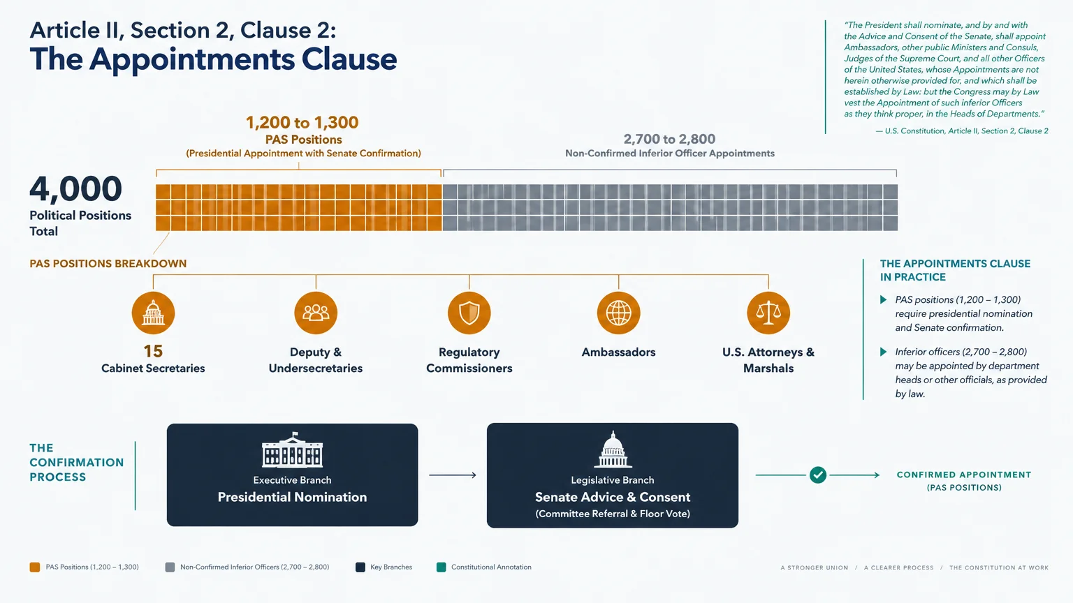 Diagram of the Appointments Clause dividing 4,000 political positions into PAS positions and inferior officer appointments.