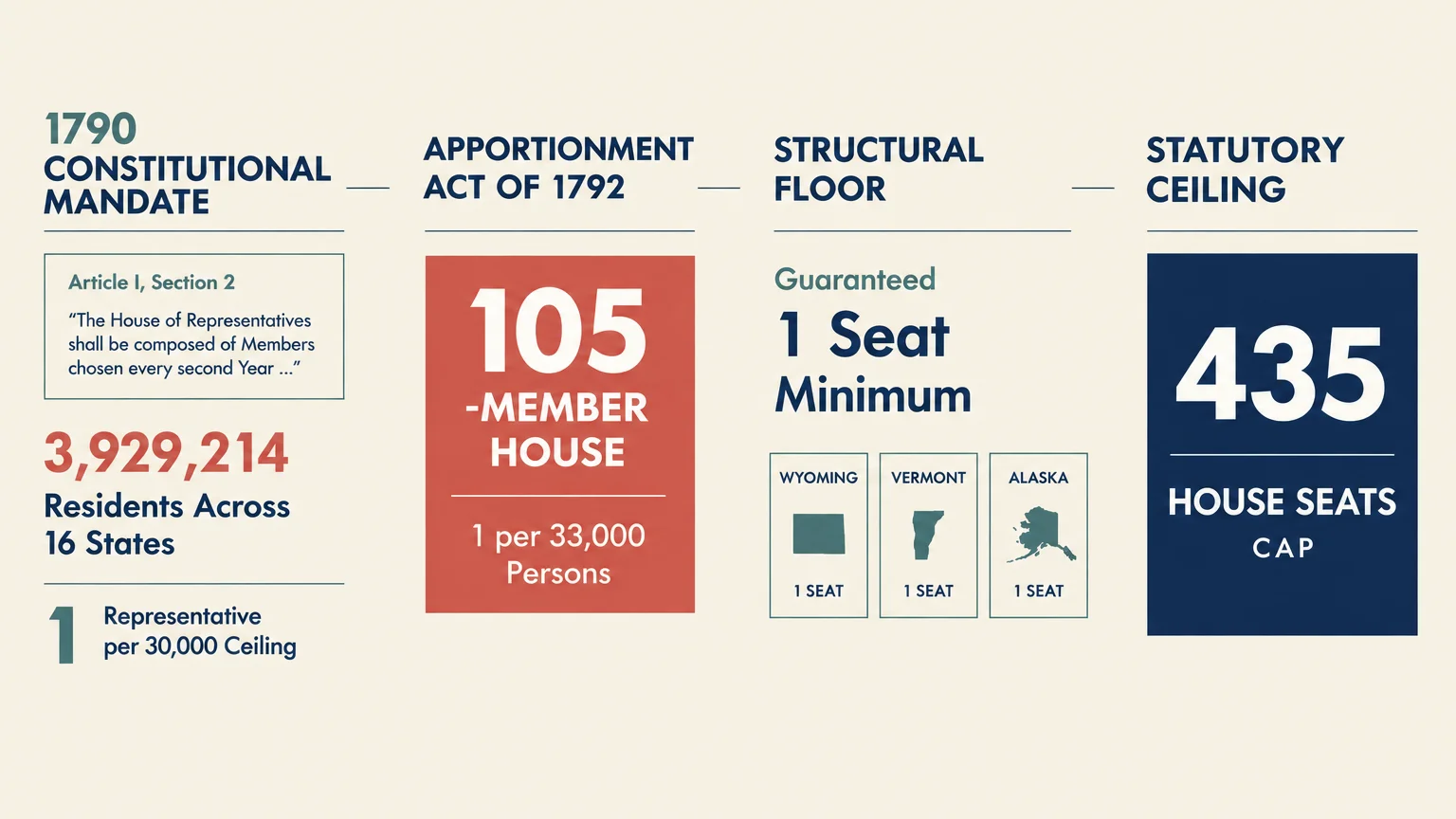 Diagram outlining congressional reapportionment milestones from the 1790 constitutional mandate to the 435-seat statutory ceiling.