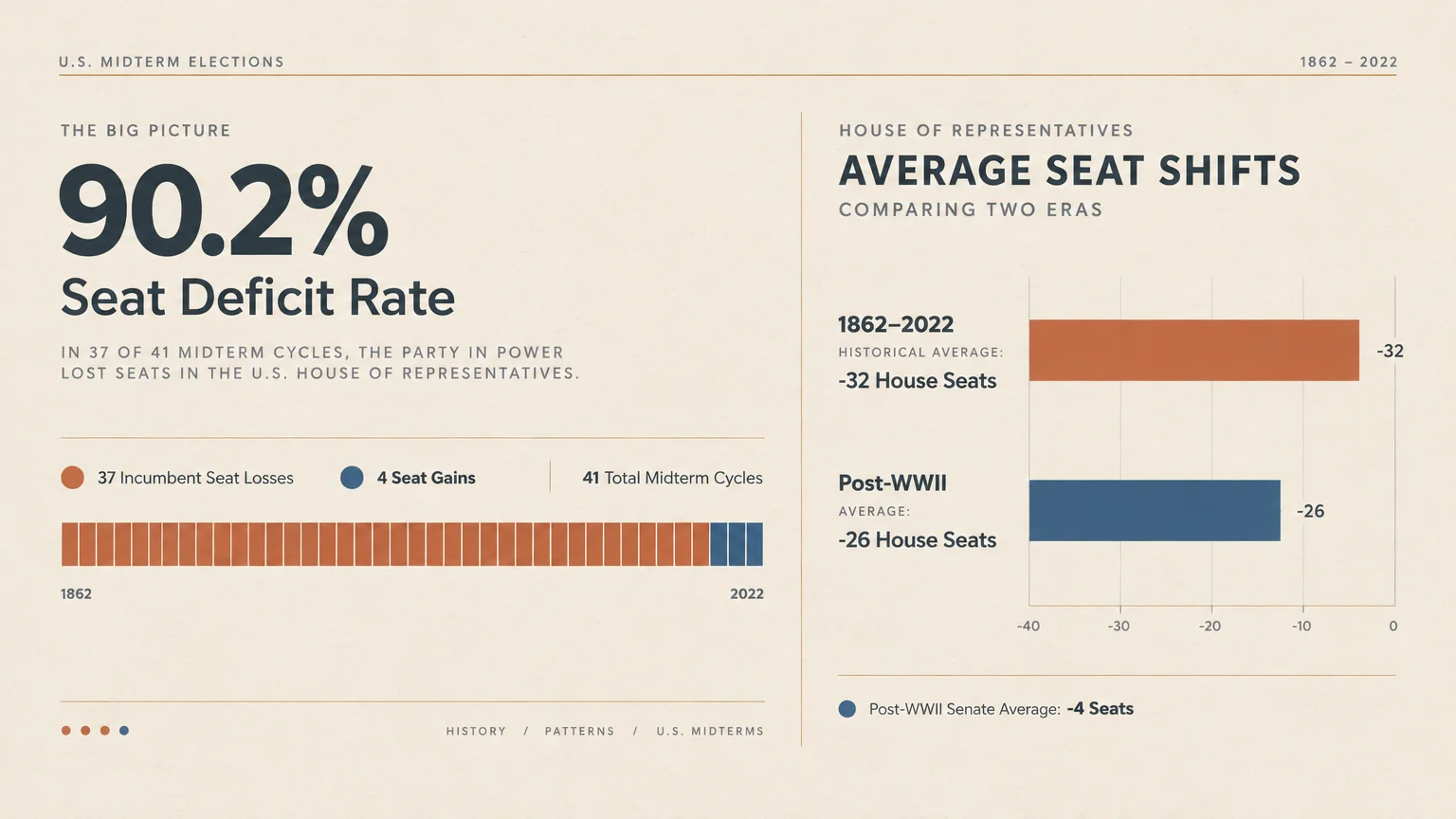 Infographic showing a 90.2% seat deficit rate and bar charts comparing historical and post-WWII average House seat shifts.