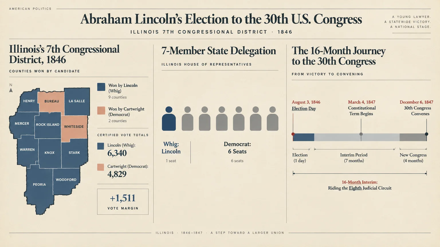 Infographic showing Lincoln's 1846 Illinois congressional district victory, state delegation, and 16-month journey to Congress.