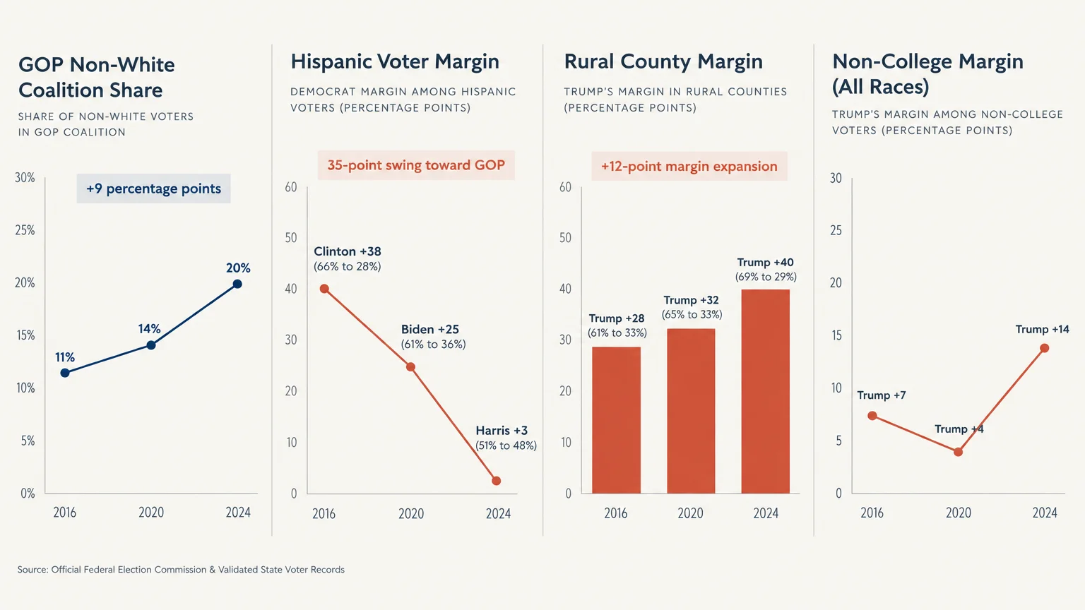 Four charts showing voting trends from 2016 to 2024 across non-white GOP share, Hispanic, rural, and non-college margins.