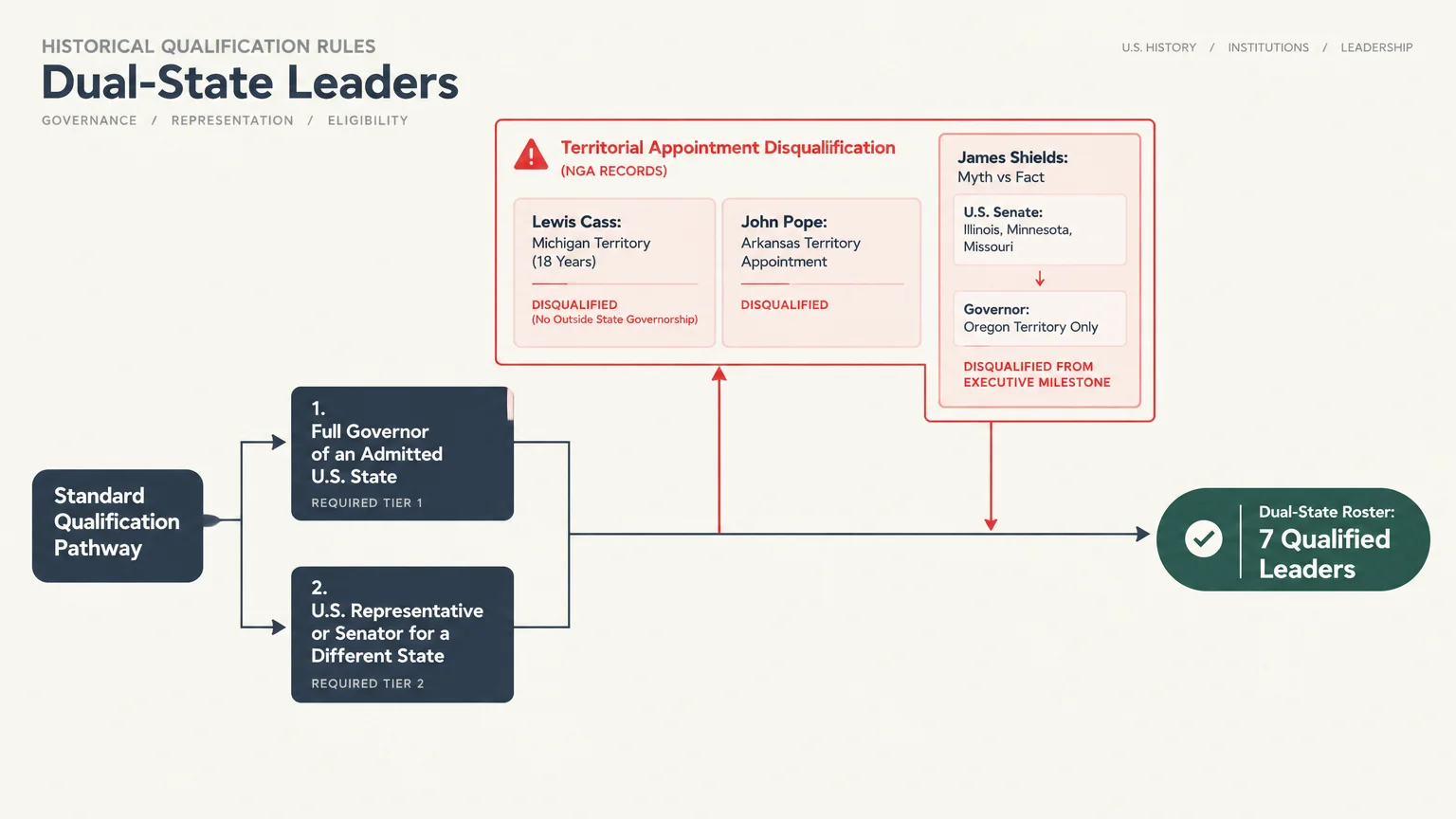 Flowchart showing qualification rules for dual-state leaders alongside disqualification criteria for territorial appointments.