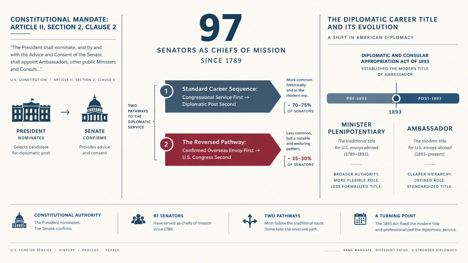 Infographic detailing constitutional confirmation of ambassadors, career pathways for 97 senators, and the 1893 title shift.