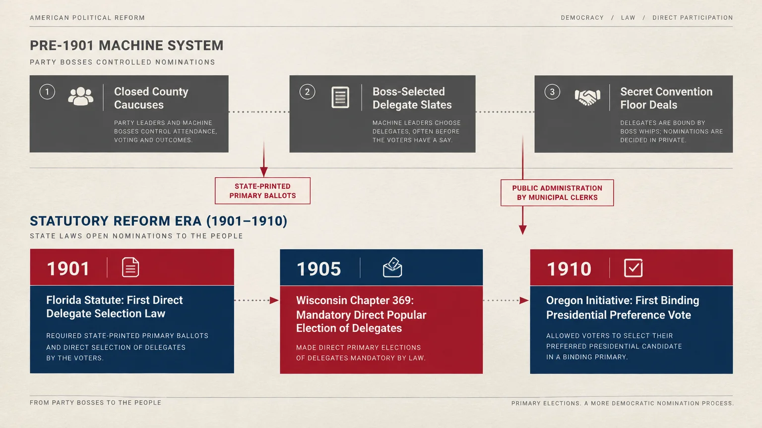 Diagram comparing pre-1901 machine caucus systems with 1901 to 1910 statutory reforms in Florida, Wisconsin, and Oregon.