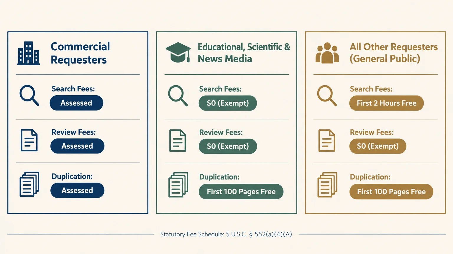 Infographic comparing search, review, and duplication fees across commercial, educational or media, and general public FOIA tiers.