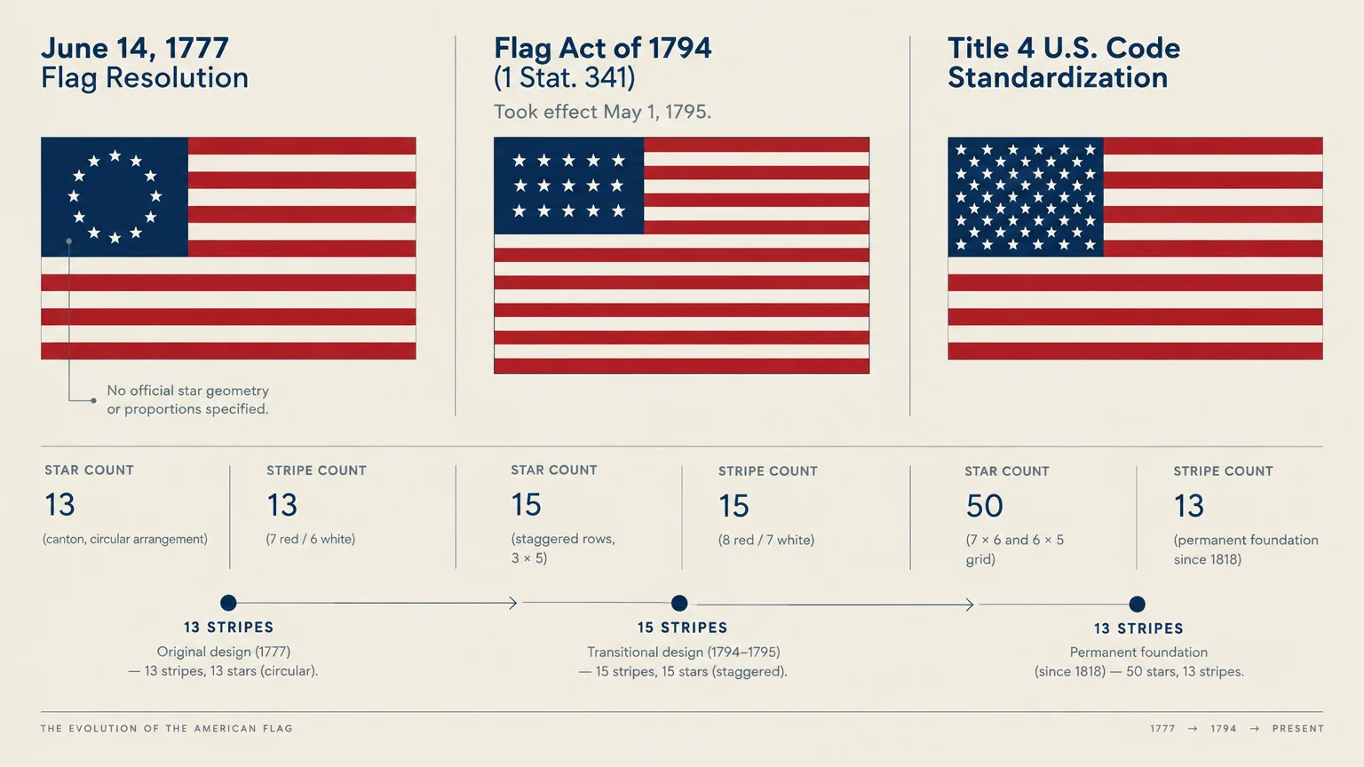 Diagram tracking American flag evolution across 1777, 1794, and modern Title 4 standards, showing star and stripe counts.