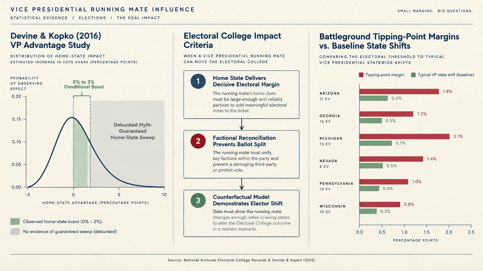 Infographic showing a normal distribution curve, three-step criteria boxes, and battleground state tipping-point bar charts.