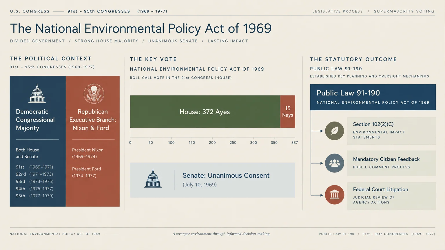 Infographic detailing the 1969 passage of the National Environmental Policy Act, showing House votes and Senate consent.