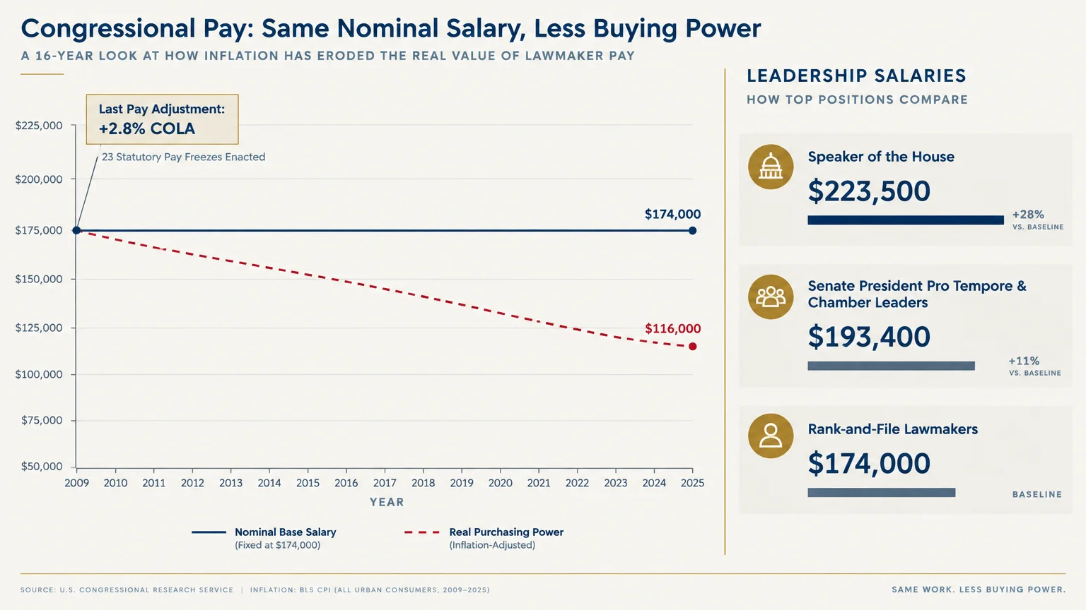 Line chart showing congressional purchasing power dropping from $174,000 to $116,000 from 2009 to 2025 plus leadership pay.