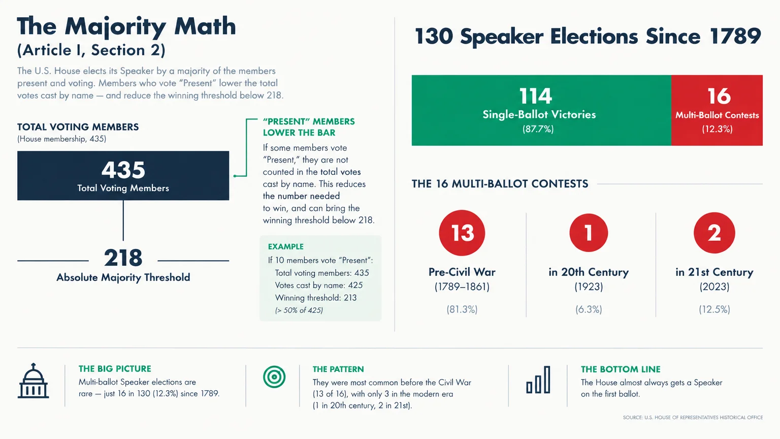 Infographic detailing House Speaker majority math, showing the 218-vote threshold and historical multi-ballot elections.