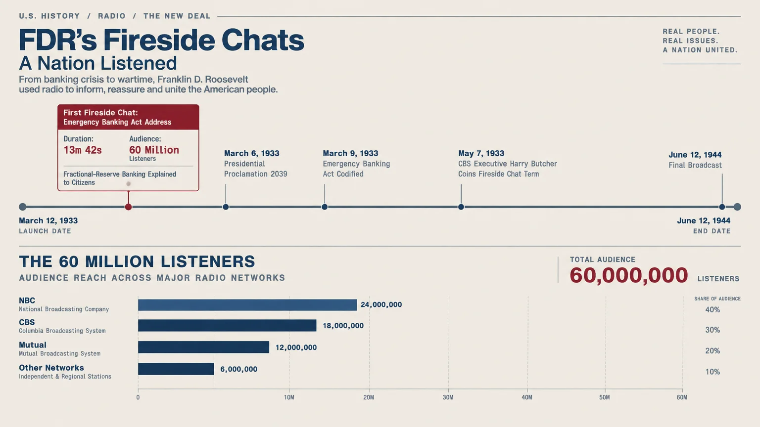 Timeline of FDR's fireside chats from 1933 to 1944 above a bar chart breaking down radio audience by network.