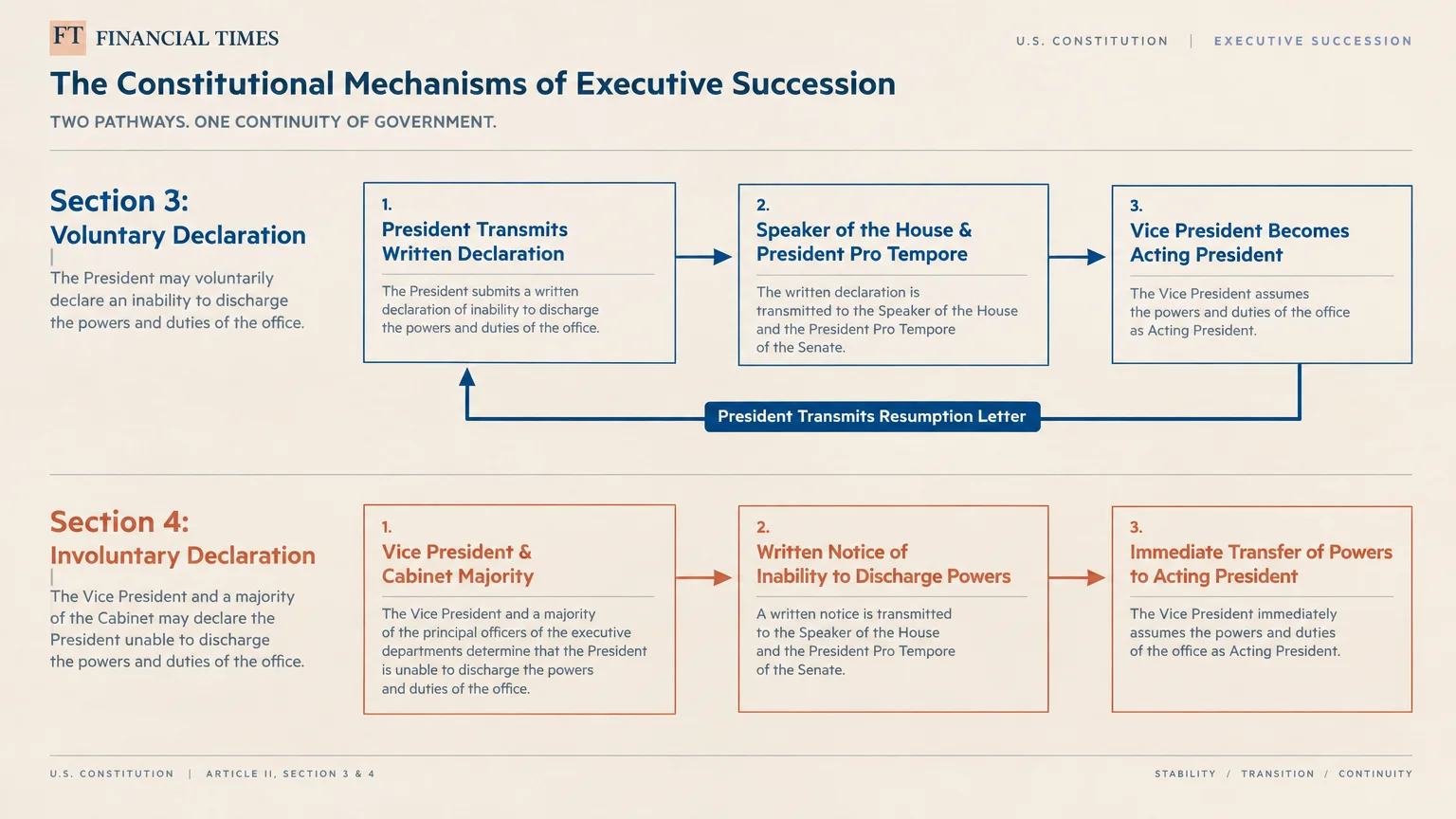 Diagram outlining executive succession pathways under Section 3 voluntary declaration and Section 4 involuntary declaration.