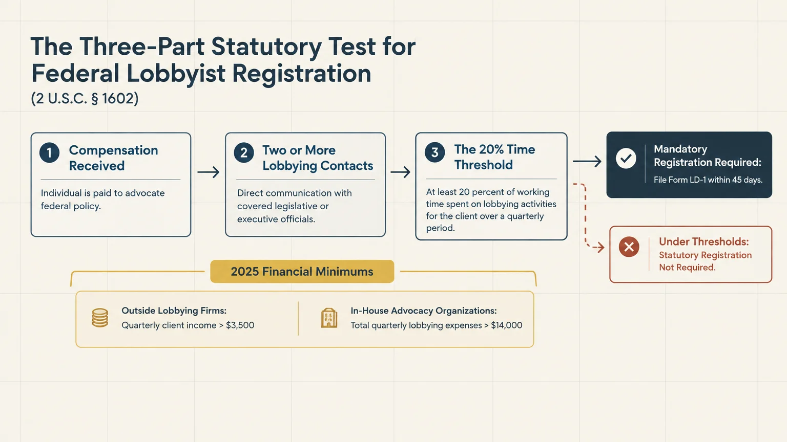 Flowchart of the three-part test for lobbyist registration, detailing criteria and 2025 financial minimum thresholds.