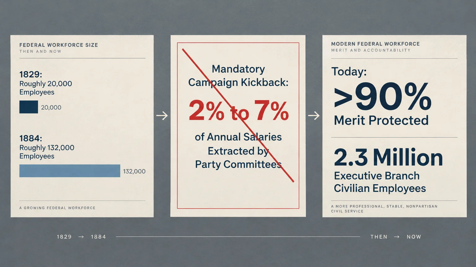 Three panels show 19th-century civil service growth, crossed-out campaign kickbacks, and modern 90% merit protection stats.