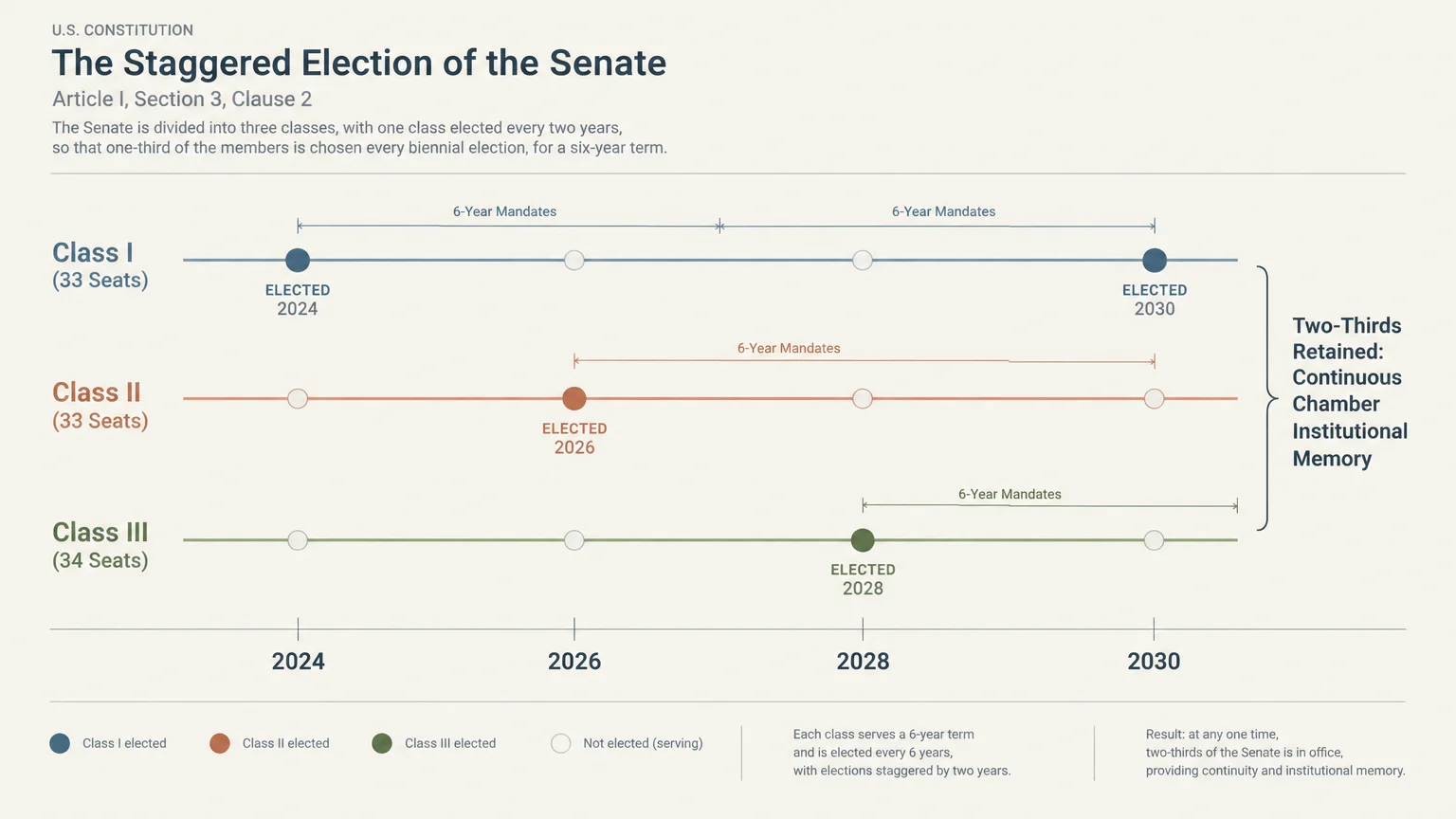 Timeline diagram illustrating staggered Senate election rotations across Classes I, II, and III from 2024 to 2030.