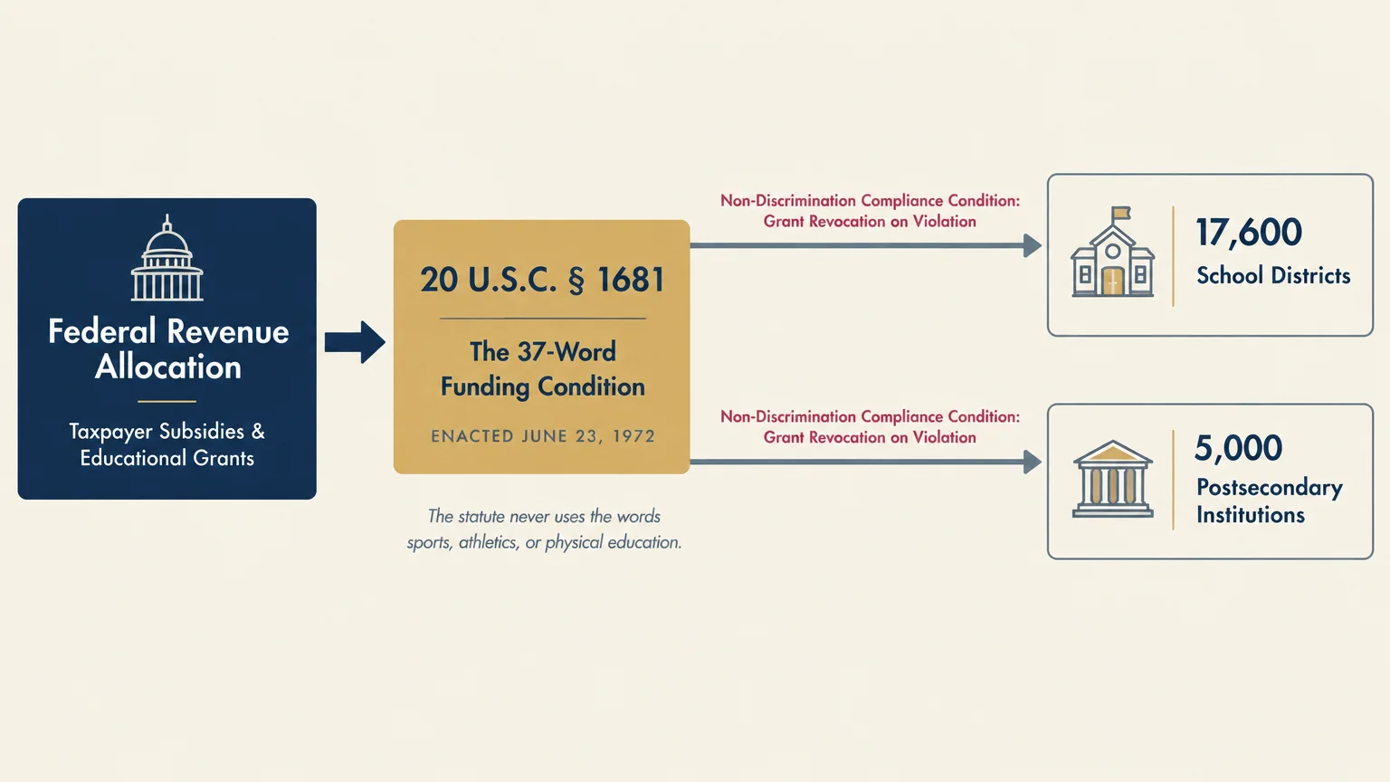 Diagram showing federal revenue passing through 20 U.S.C. § 1681 conditions to 17,600 school districts and 5,000 institutions.