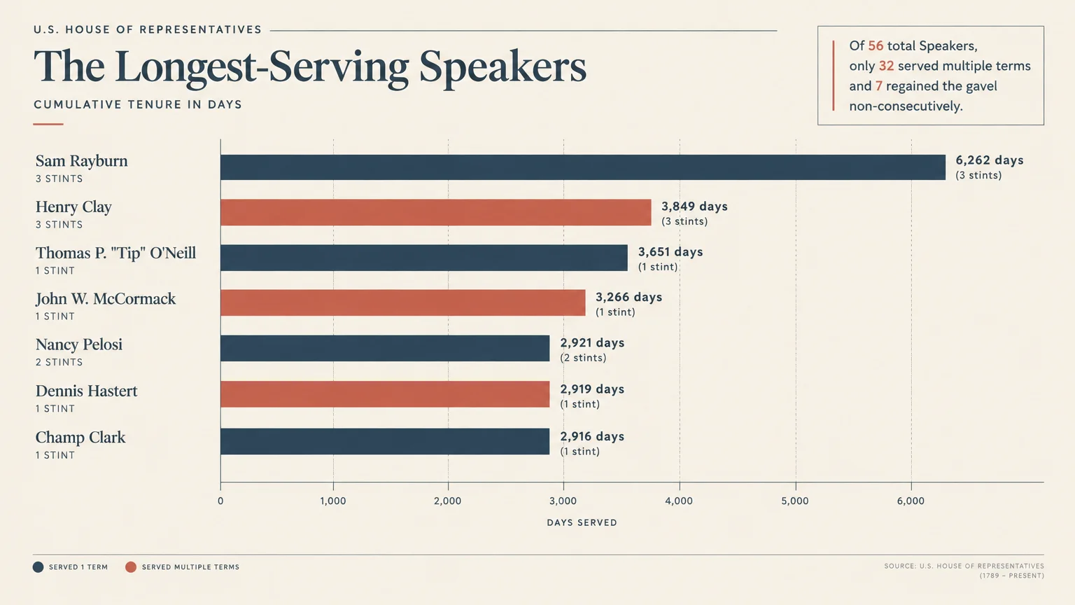 Horizontal bar chart ranking the seven longest-serving U.S. House Speakers by cumulative days served, led by Sam Rayburn.