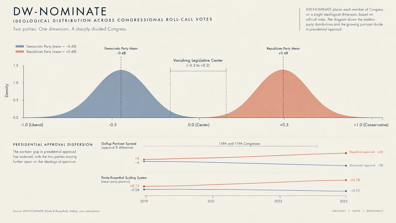 Diagram of DW-NOMINATE ideological distribution curves and presidential approval dispersion charts.