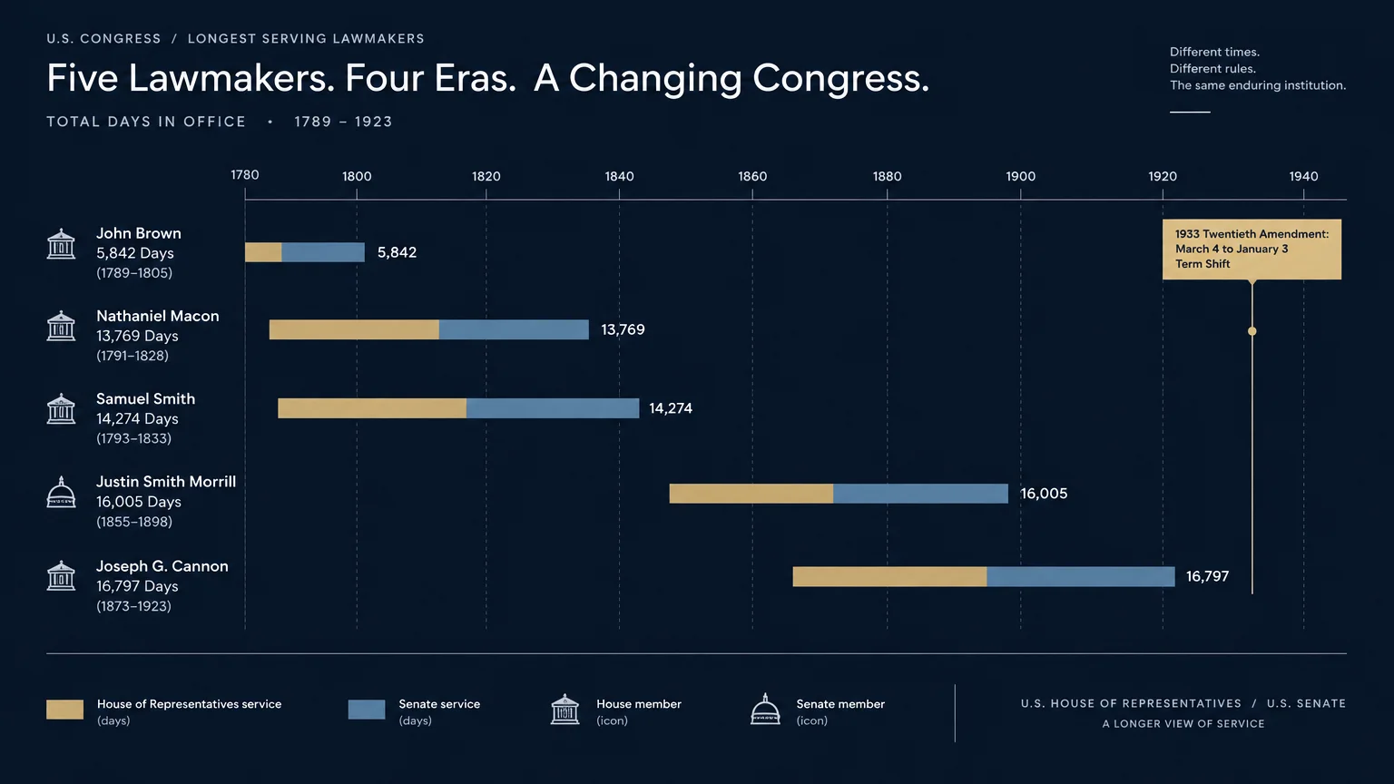 Timeline chart comparing total days of House and Senate service for five record-holding U.S. lawmakers from 1789 to 1923.