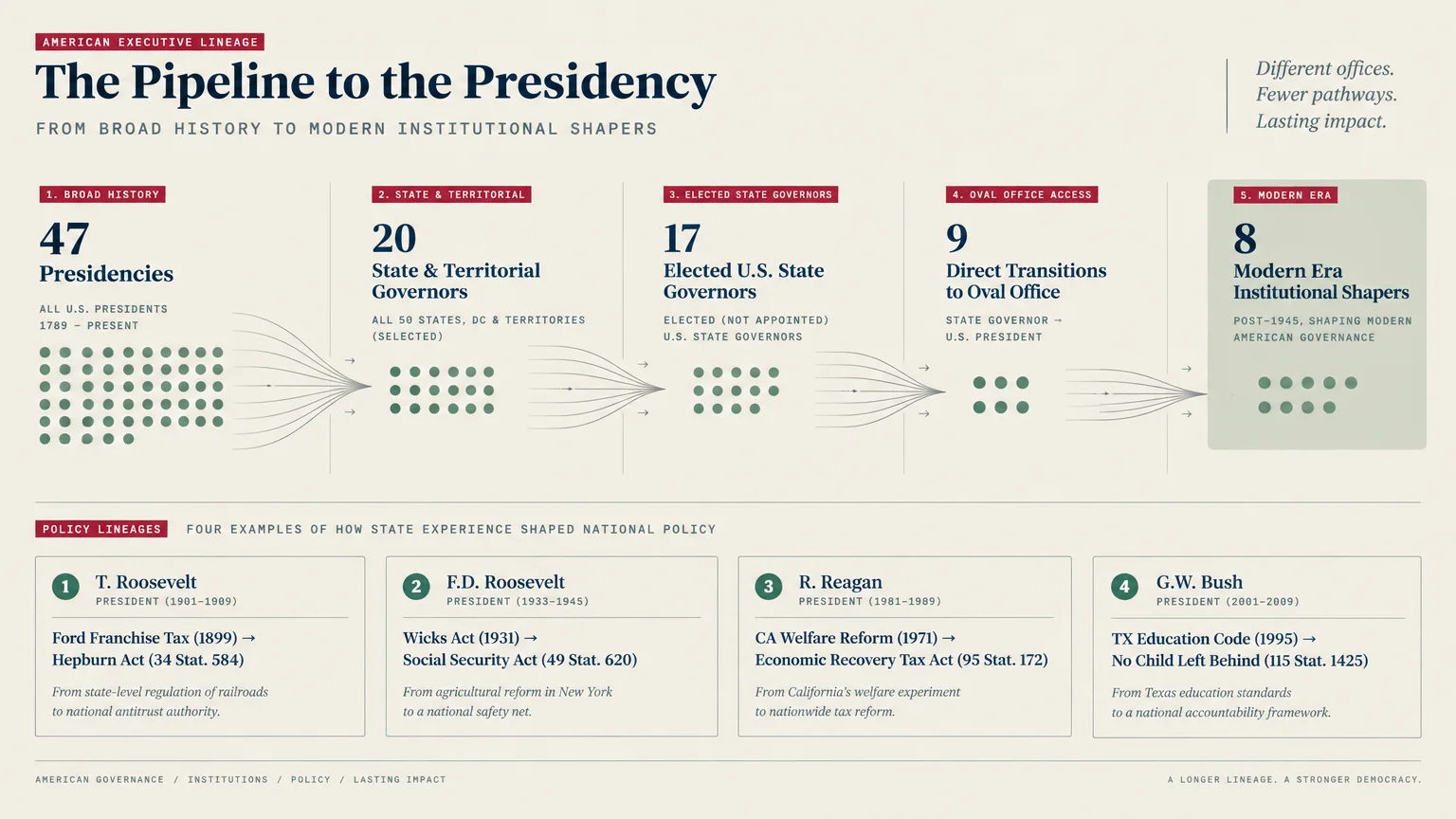 Flow diagram showing 47 presidencies narrowing down to eight modern era governors, with four policy lineage examples below.
