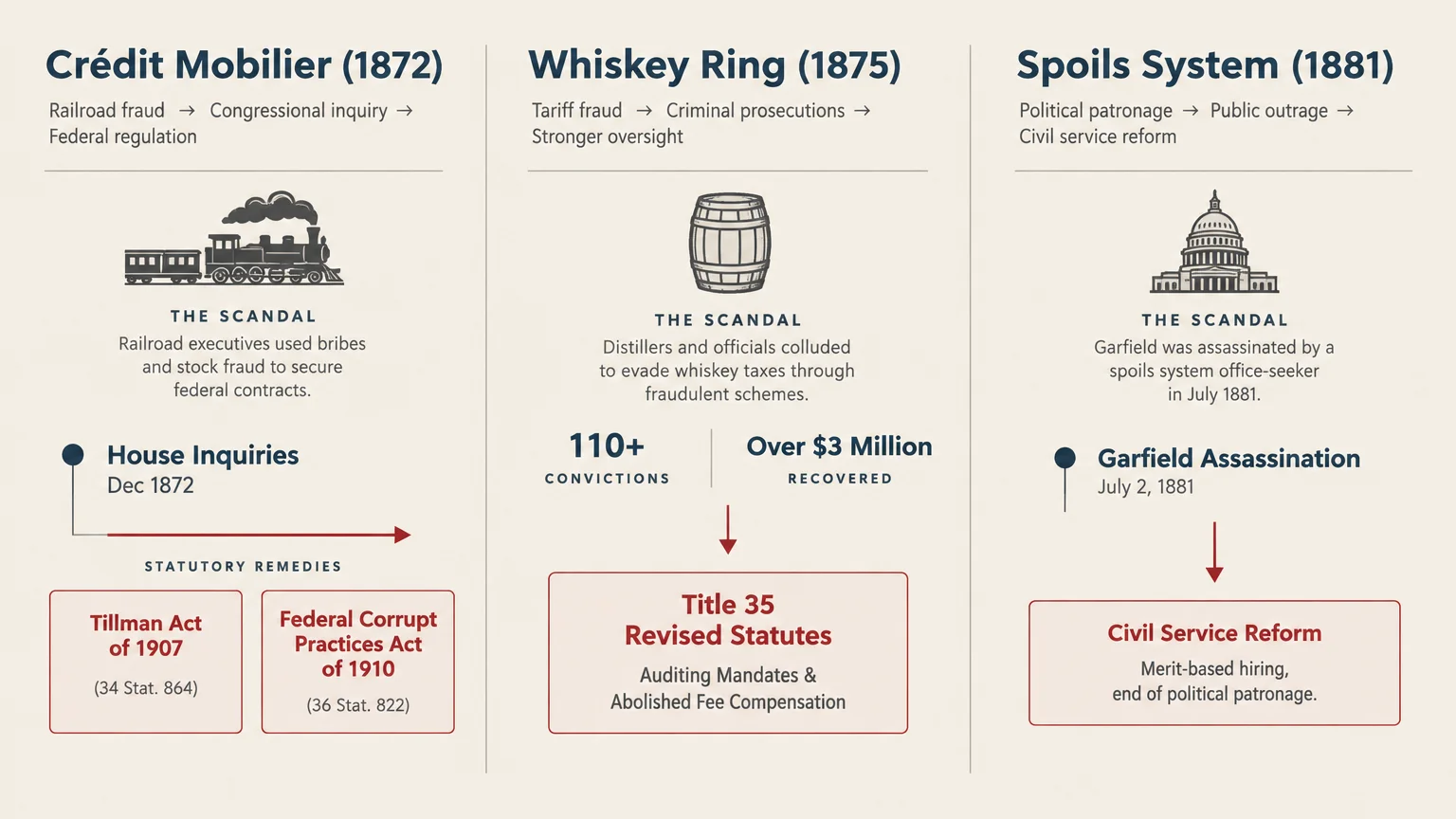 Diagram detailing scandals and legislative responses for Crédit Mobilier, the Whiskey Ring, and the Spoils System.