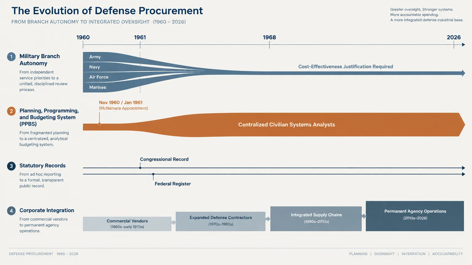 Timeline diagram showing the evolution of defense procurement from 1960 to 2026 across four operational tracks.