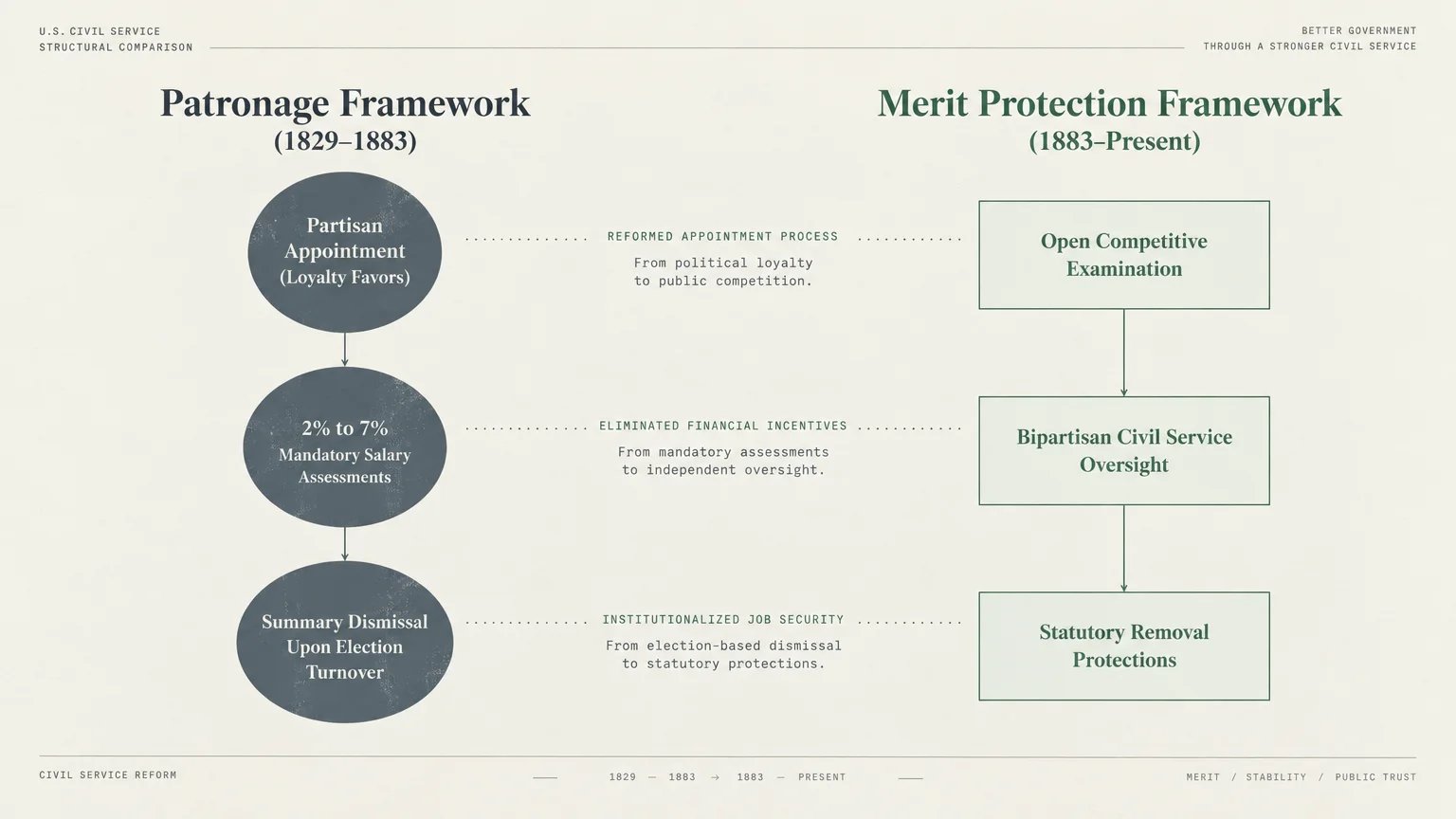 Diagram comparing the 1829–1883 Patronage Framework to the 1883–Present Merit Protection Framework in three parallel steps.