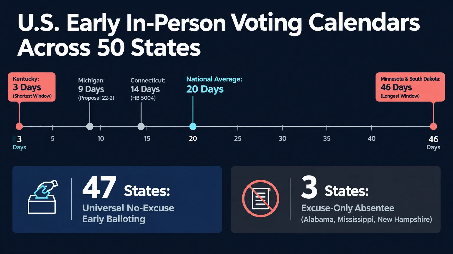 Timeline showing U.S. early voting windows from 3 to 46 days, noting 47 no-excuse states and 3 excuse-only states.