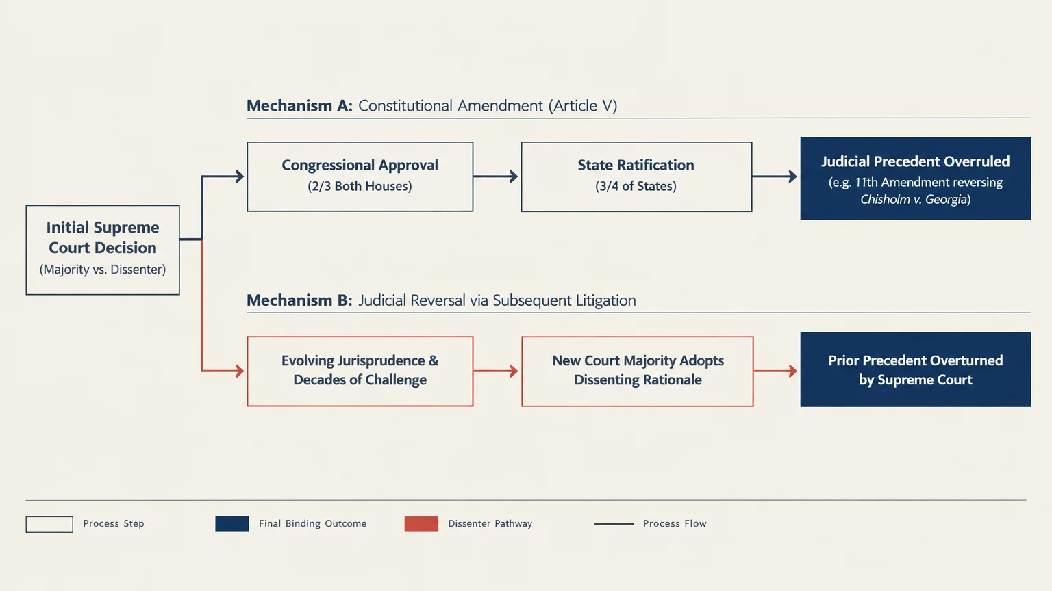 Flowchart comparing Mechanism A via constitutional amendment and Mechanism B via judicial reversal to overturn precedent.