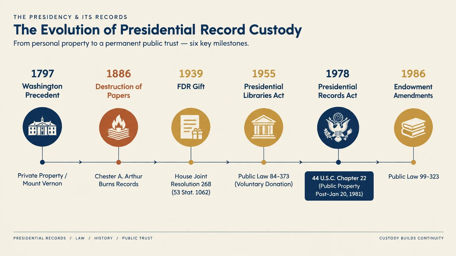 Timeline diagram of presidential record custody across six milestones from 1797 to 1986.