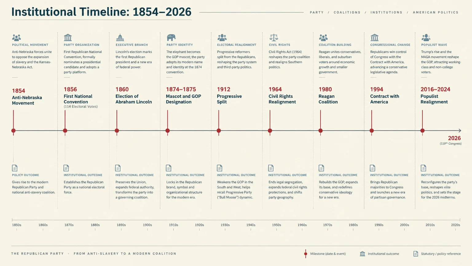 Horizontal timeline diagram displaying nine Republican Party milestones from 1854 through the 119th Congress in 2026.