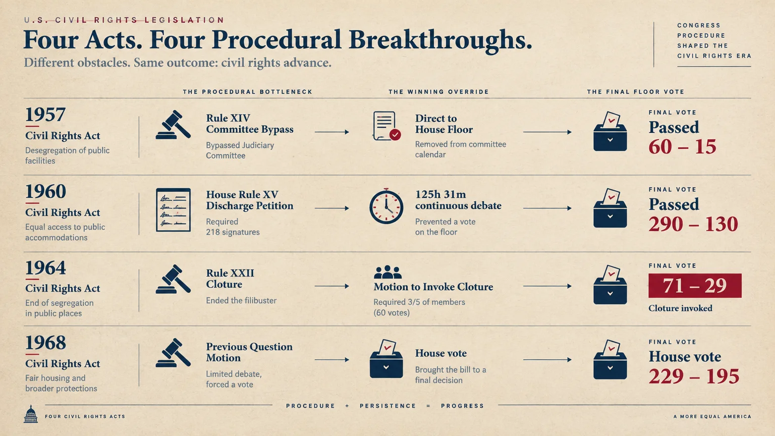 Infographic detailing procedural bottlenecks, overrides, and final floor votes for the Civil Rights Acts of 1957 through 1968.