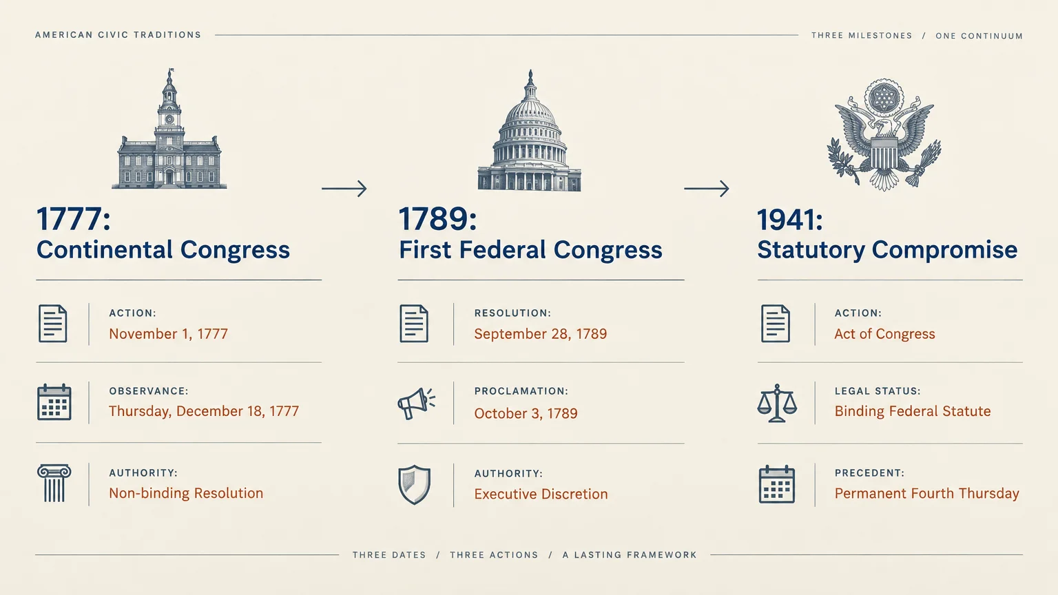 Timeline diagram detailing three legal milestones of Thanksgiving across 1777, 1789, and 1941 with architectural icons.