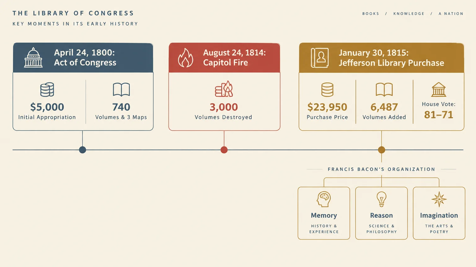 Timeline diagram of Library of Congress early history highlighting 1800 founding, 1814 Capitol fire, and 1815 book purchase.