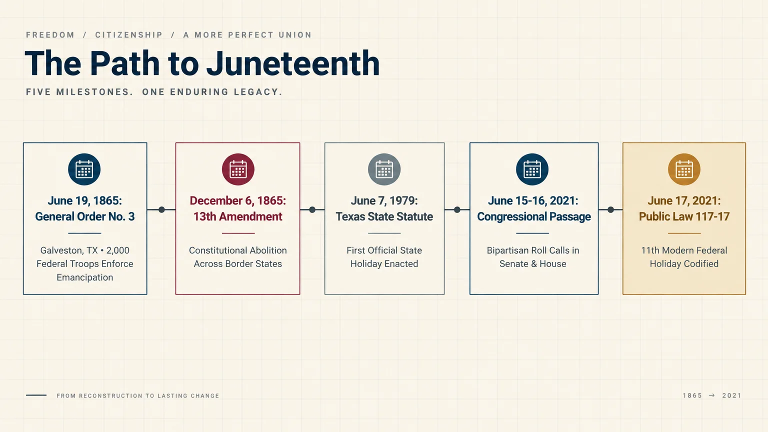 A horizontal timeline diagram titled The Path to Juneteenth with five milestone boxes spanning from 1865 to 2021.